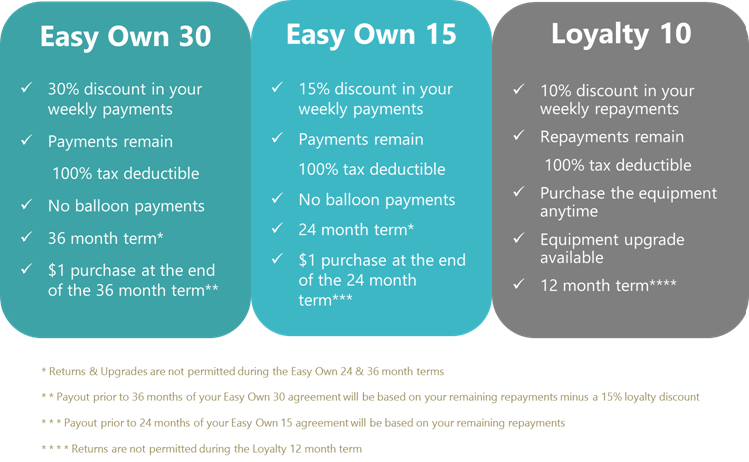 After the 12 month Flexible RTB agreement, customers can now spread the cost of owning their equipment over a shorter time of just 24 months. This is an additional path to ownership and all other avenues still exist (traditional Easy Own 30 and the full residual payout). Loyalty 10 also still remains where the customer can continue to rent for a 2nd year with a 10% rental discount.   Please let me know if you have any questions or clarification on our flexible offerings.
